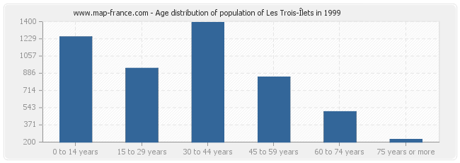 Age distribution of population of Les Trois-Îlets in 1999